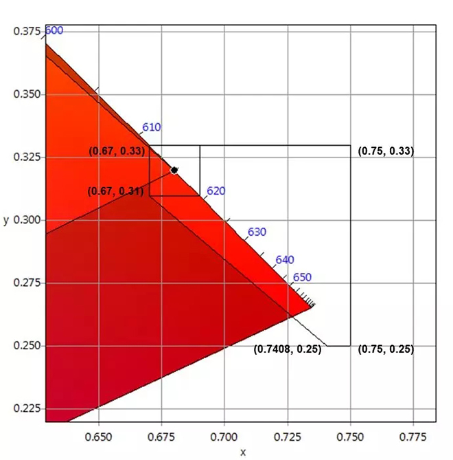 適用于DCI電影院<a href=http://www.sxlxth.cn target=_blank class=infotextkey>led顯示屏</a>的LED規格要求 5.webp.jpg