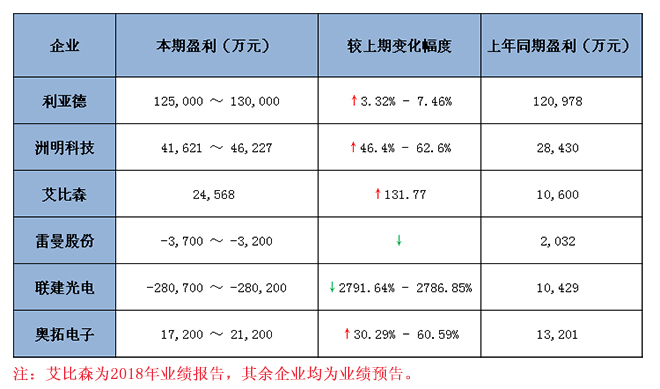 六大<a href=http://www.sxlxth.cn target=_blank class=infotextkey>led顯示屏</a>上市企業2018 年業績預報告匯總 1.jpg