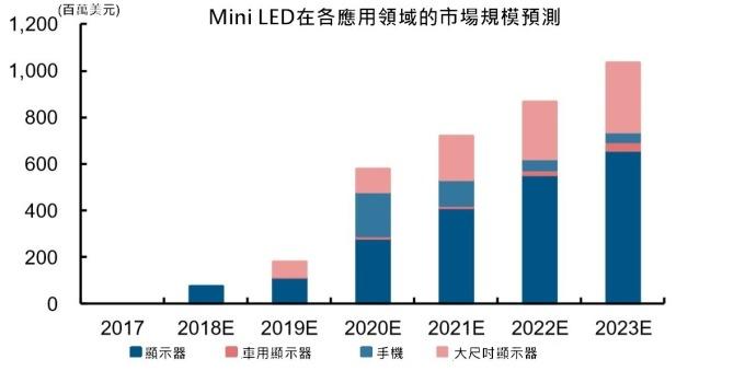 <a href=http://www.sxlxth.cn/xiaojianju/ target=_blank class=infotextkey>小間距</a>LED Mini LED Micro LED三種技術進展及市場趨勢 8.jpg
