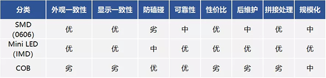 戶內(nèi)外Mini LED<a href=http://www.sxlxth.cn/xiaojianju/ target=_blank class=infotextkey>小間距</a>燈珠VS cob封裝到底哪個效果好？9.webp.jpg