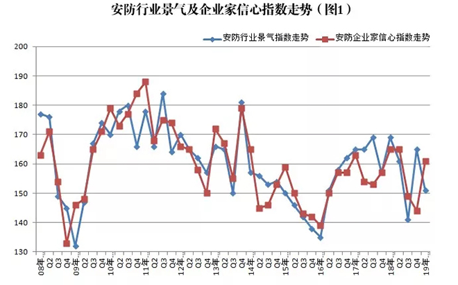 2019年安防行業一季度調查：經濟低調開局，下行壓力陡增 1.webp.jpg
