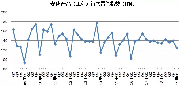 2019年安防行業一季度調查：經濟低調開局，下行壓力陡增 4.webp.jpg