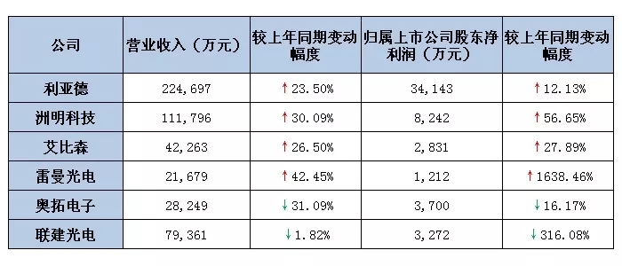 六大<a href=http://www.sxlxth.cn target=_blank class=infotextkey>led屏</a>上市公司2019第一季度業績出爐 最高營收超22億.webp.jpg