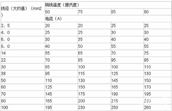 LED電子<a href=http://www.sxlxth.cn target=_blank class=infotextkey>大屏幕</a>銅線溫度及導線線徑計算方法
