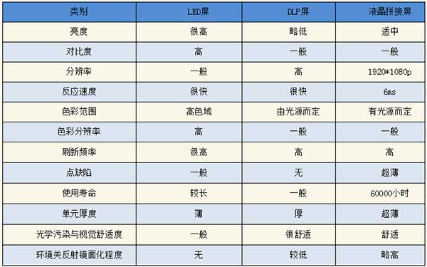 <strong>LED電子<a href=http://www.sxlxth.cn target=_blank class=infotextkey>大屏幕</a></strong>與LCD液晶拼接屏和DLP投影三者對比
