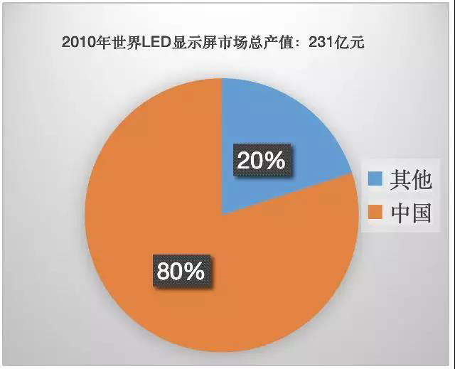 90秒看懂：中國品牌主宰的<a href=http://www.sxlxth.cn target=_blank class=infotextkey>led顯示屏</a>產業 6.jpg