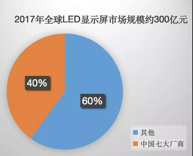 90秒看懂：中國品牌主宰的<a href=http://www.sxlxth.cn target=_blank class=infotextkey>led顯示屏</a>產業 7.jpg